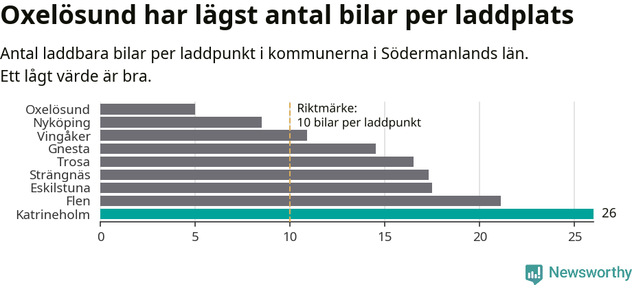 Graf: Antal laddplatser per laddbar bil i Södermanlands län